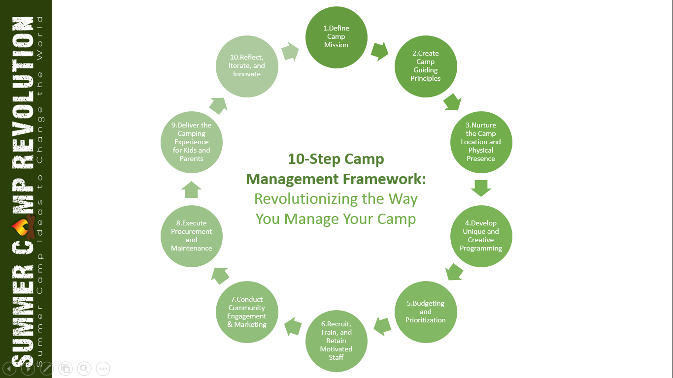 Camp Management Slide